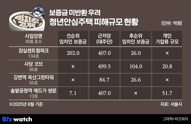 /그래픽=비즈워치