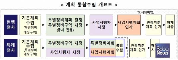 계획 통합수립 개요도. ⓒ한준호 의원실