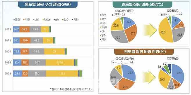 11차 전력수급기본계획(전기본)에 따르면 우리나라 재생에너지 발전 용량은 현재(2023년 기준) 30GW에서 2030년 78GW로 확대되고, 재생에너지 발전 비중은 현재 8.4%(2023년 기준)에서 2038년 29.2%로 증가할 전망이다. 김성환 환경부 장관은 “2030년 재생에너지 발전 용량이 100GW(기가와트)는 돼야 한다”고 밝히면서, 재생에너지 보급 목표치를 11차 전기본보다 높일 것임을 시사했다. (자료=한국에너지공단)