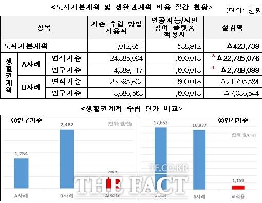 도시기본계획 및 생활권계획 예산 비용절감 효과/인천시