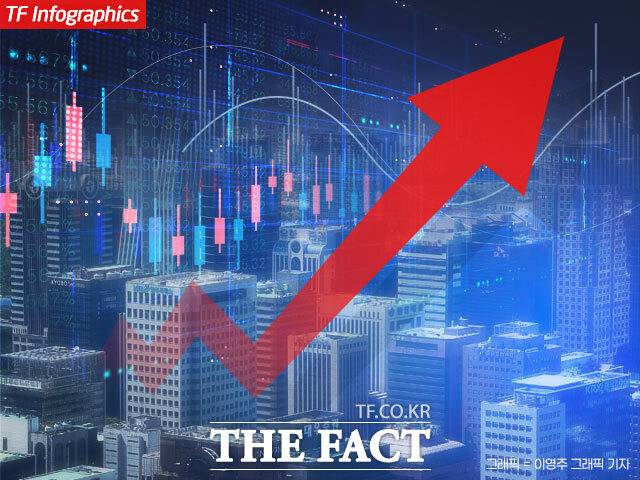 23일 한국거래소에 따르면 코스피는 전 거래일 대비 0.51%(17.54포인트) 오른 3486.19에 거래를 마쳤다. /더팩트DB