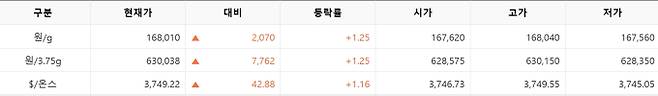 한국거래소(KRX) 금시장 국내 금값시세, 금가격 국제 금값 bnt, 한국거래소 금시세(금값) 1.27% 상승