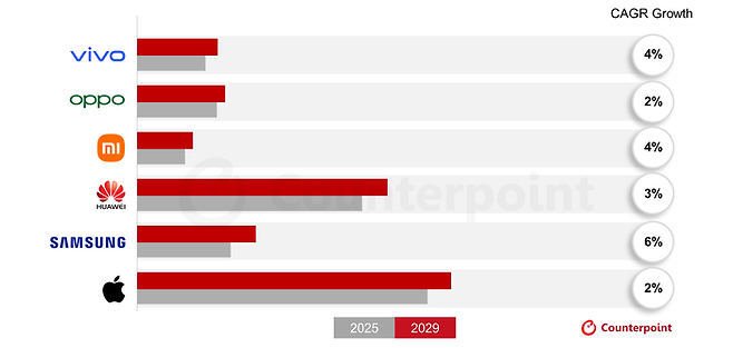 글로벌 주요 스마트폰 브랜드의 ASP 전망 및 연평균성장률(CAGR), 2025~2029년ⓒ카운터포인트리서치
