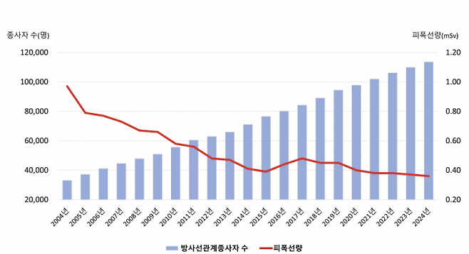 2004~2024년 방사선 관계 종사자 수 및 피폭선량 현황. 질병관리청 제공.