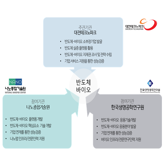 대전시의 반도체 바이오 융합 플랫폼 구축 및 기업 기술지원 체계도. 대전시 제공.