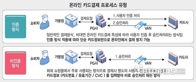 온라인 카드결제 프로세스 유형