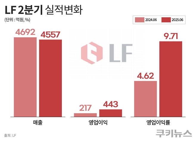 LF 2분기 실적 변화 그래프. 한지영 디자이너