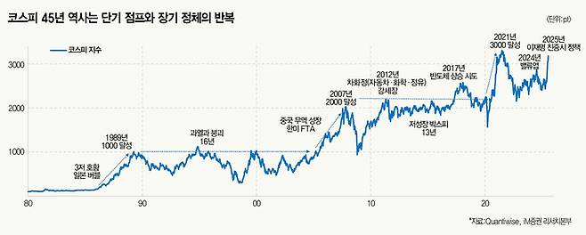 정체의 반복
