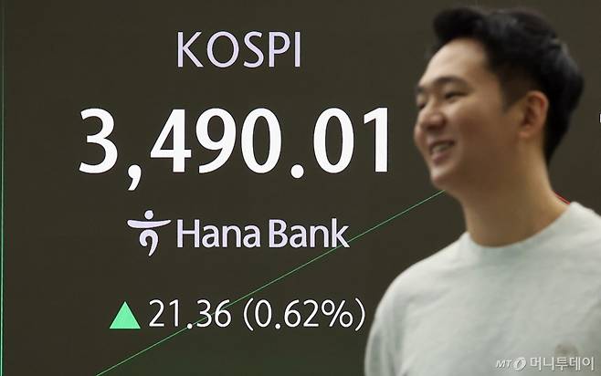 (서울=뉴스1) 김진환 기자 = 23일 오전 서울 중구 하나은행 딜링룸 전광판에 개장 시황이 나오고 있다.   이날 코스피는 전 거래일보다 21.36포인트(0.62%) 오른 3490.01에 거래되고 있다. 2025.9.23/뉴스1  Copyright (C) 뉴스1. All rights reserved. 무단 전재 및 재배포,  AI학습 이용 금지. /사진=(서울=뉴스1) 김진환 기자