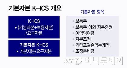 기본자본 K-ICS 개요/그래픽=윤선정
