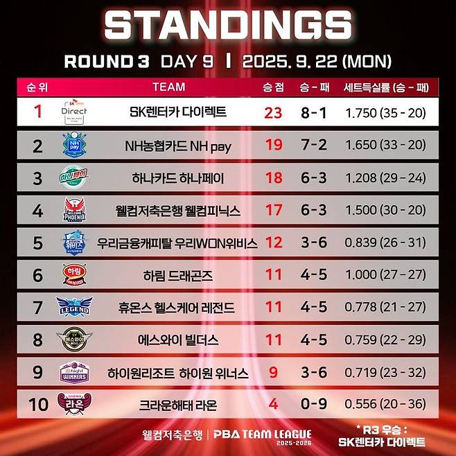 [서울=뉴시스]프로당구 PBA 팀리그 2025-2026 3라운드 최종 순위표. (사진= 프로당구협회 제공) 2025.09.23. photo@newsis.com *재판매 및 DB 금지