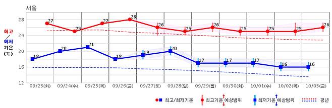 다음 주 서울 기온 전망 [기상청 제공]