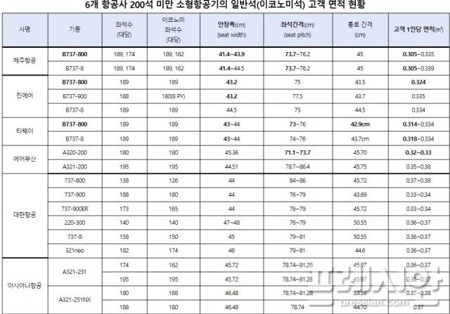 ▲ 고객 1인당 면적(㎡): 안장폭(본인 좌석 왼쪽~오른쪽) × 좌석간격(본인 좌석~앞 좌석 간격) 표 / 자료: 국토교통부, 6개 국내 항공사ⓒ정준호 의원실
