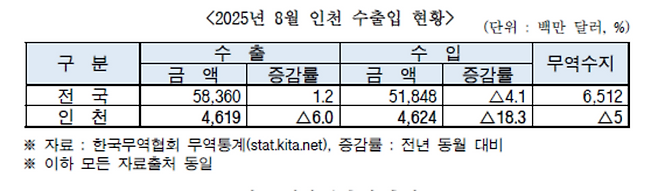 ▲&nbsp;8월 인천 수출입 현황. /자료=한국무역협회 인천지역본부