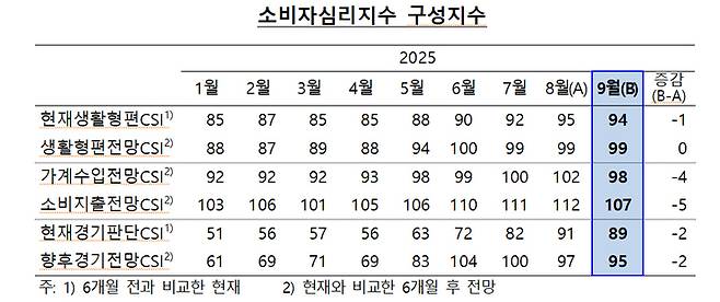 가계재정에 대한 소비자 인식.