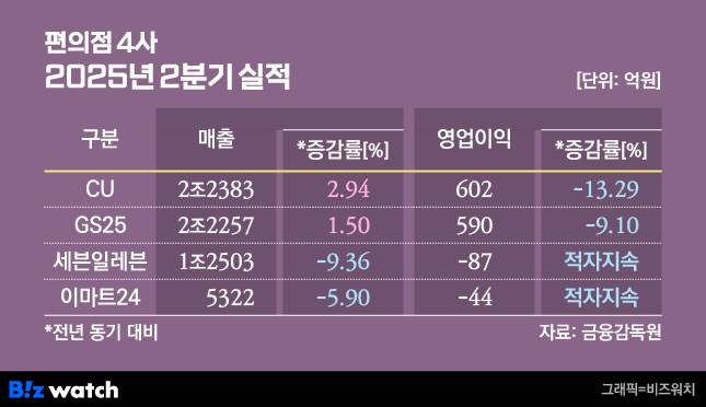 그래픽=비즈워치