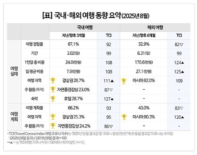 국내외 여행동향(자료=컨슈머인사이트)