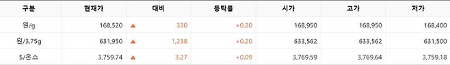 한국거래소(KRX) 금시장 국내 금값시세, 금가격 국제 금값 bnt, 한국거래소 금시세(금값) 0.20% 상승