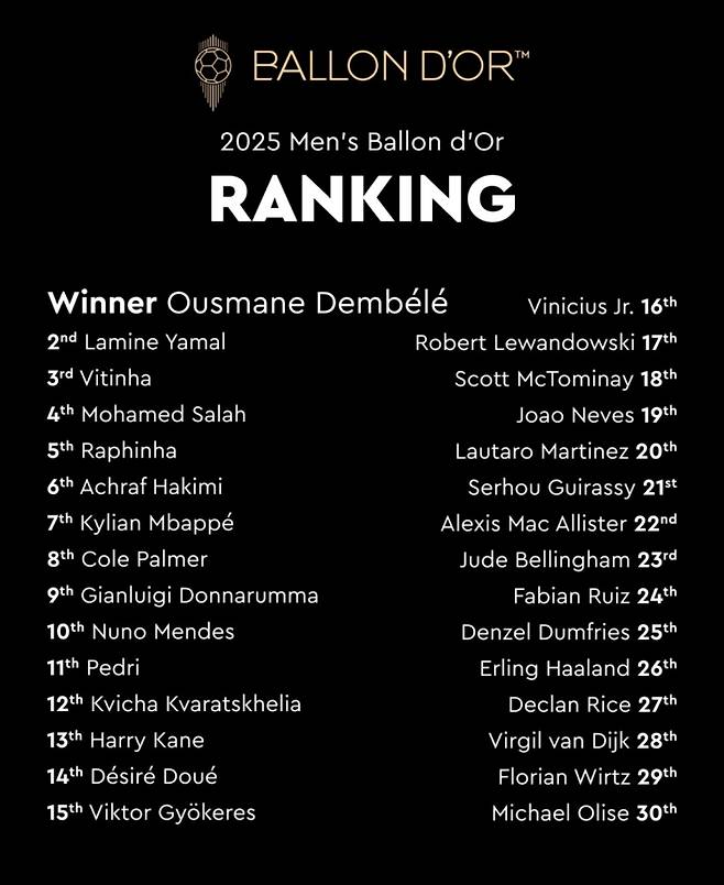 2025 발롱도르 순위. 사진=발롱도르 SNS