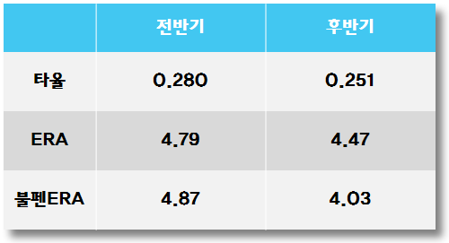 롯데의 전후반기 타율과 ERA 차이
