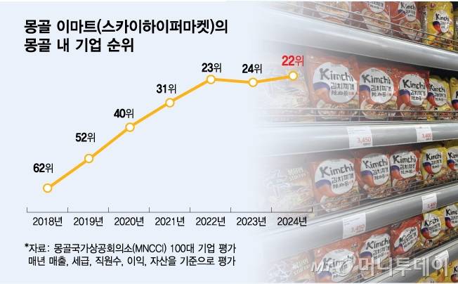 몽골 이마트(스카이하이퍼마켓)의 몽골 내 기업 순위/그래픽=김다나