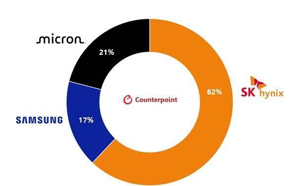 2025년 2분기 글로벌 HBM 시장 출하량 기준 점유율 / 사진=카운터포인트리서치