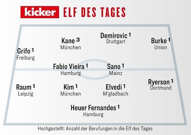 2025~2026시즌 독일 분데스리가 4주차 베스트 11에 선정된 김민재(아래 왼쪽에서 두 번째). /사진=독일 키커 갈무리