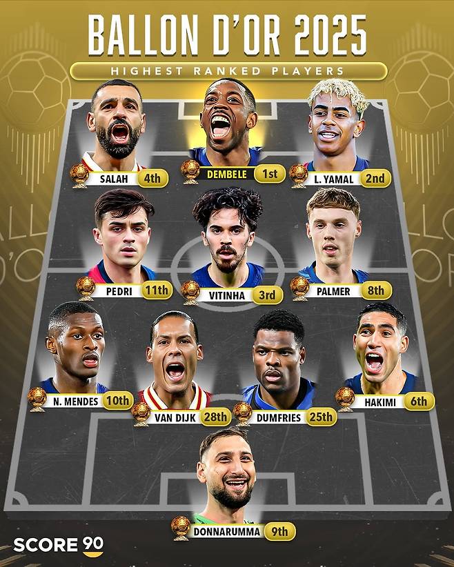 축구 콘텐츠 매체 스코어90이 포지션별 발롱도르 최고 순위 선수들로 꾸린 2025 발롱도르 베스트11. /사진=스코어90 SNS 캡처