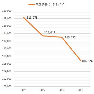 최근 4년 유실·유기동물 구조 현황 농림축산검역본부 제공 [재판매 및 DB 금지]