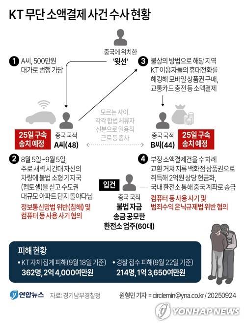 [그래픽] KT 무단 소액결제 사건 수사 현황 (서울=연합뉴스) 원형민 기자 = 경기남부경찰청 사이버수사과는 정보통신망법 위반(침해) 및 컴퓨터 등 사용 사기 혐의로 중국동포 A씨(48)를 25일 구속 상태로 수원지검 안산지청에 송치할 계획이라고 24일 밝혔다.
    또 컴퓨터 등 사용 사기 및 범죄수익 은닉규제법 위반 혐의로 중국동포 B(44)씨를 함께 송치하기로 했다.
    circlemin@yna.co.kr
    페이스북 tuney.kr/LeYN1 X(트위터) @yonhap_graphics