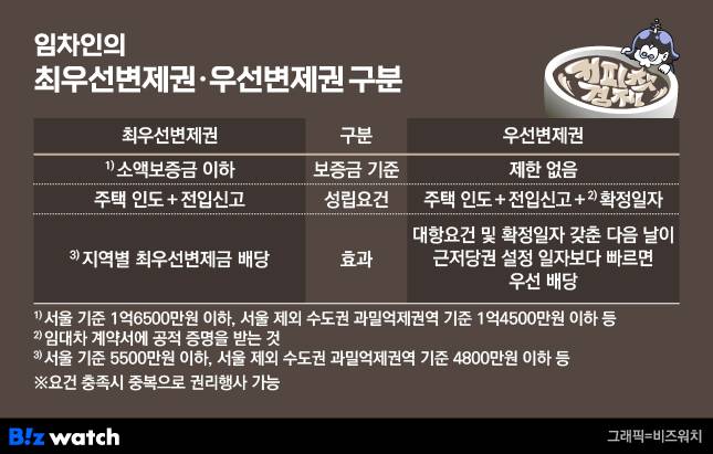 임차인의 최우선변제권·우선변제권 비교./그래픽=비즈워치