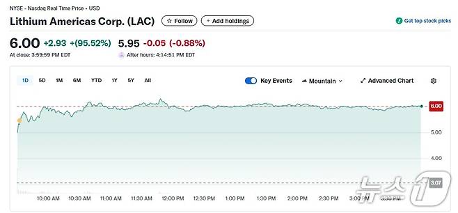 리튬 아메리카 일일 주가추이 - 야후 파이낸스 갈무리