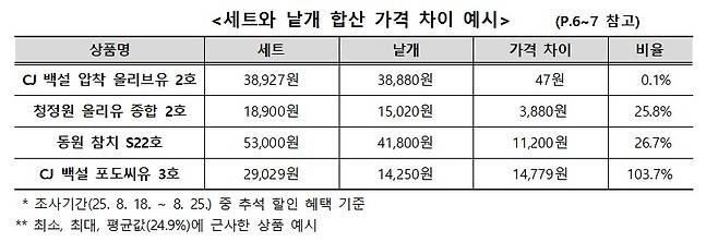 (한국소비자원 제공)
