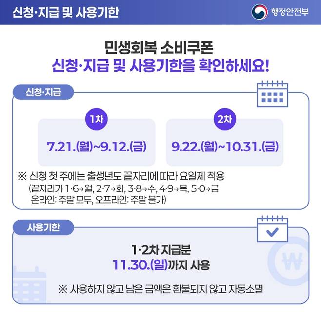 9월 22일부터 2차 민생회복 소비쿠폰 신청 접수가 시작되었다. 소득 하위 90%를 대상으로 1인당 10만 원을 지급하며, 10월 31일까지 신청이 가능하다. 신청 첫 주는 출생연도 끝자리 5부제가 적용된다. 2025년 6월 건강보험료와 재산세, 금융소득 기준에 따라 지급 대상이 선정된다. 사용 기한은 11월 30일까지이며, 미사용 잔액은 소멸된다. 1차 지급은 9월 11일 기준 약 5,005만 명이 신청했고, 소비자심리지수와 산업활동이 개선되었다.