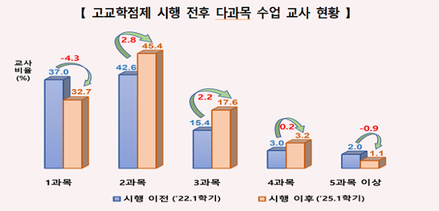 고교학점제 시행 후 여러 과목을 맡게 된 교사가 늘어났다. 교육부는 올해 1학기 1과목만 맡는 교사의 비율은 줄었고, 2~4과목을 가르치는 교사는 늘어났다고 밝혔다. 교육부 제공