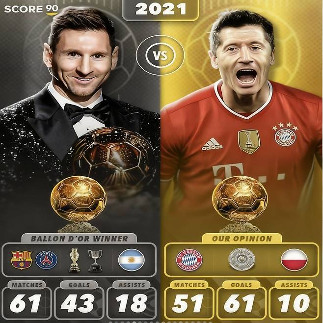 2021년 발롱도르를 메시가 아닌 레반도프스키가 받아야 했다고 주장한 스코어90. 사진=스코어90