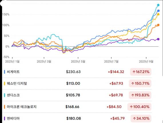 2025년 9월 23일까지 주가 상승률.