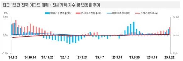 한국부동산원 제공