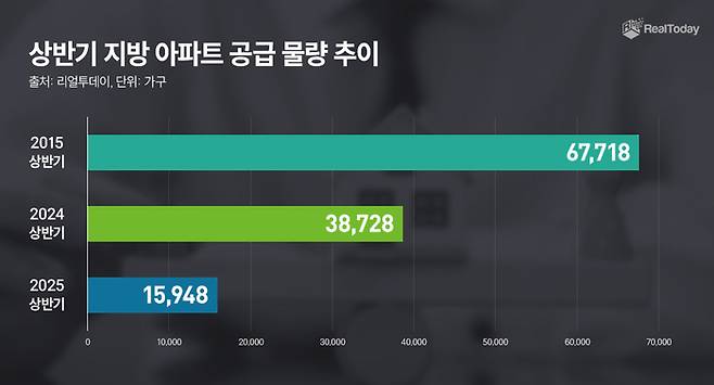상반기 지방 아파트 공급 물량 추이