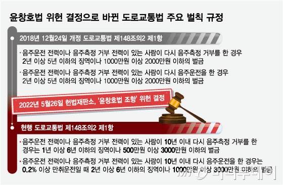 윤창호법 위헌 결정으로 바뀐 도로교통법 주요 벌칙 규정. /그래픽=임종철 기자.