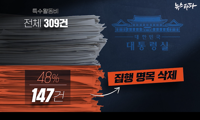 이재명 대통령과 대통령실에서 쓴 특수활동비는 모두 309건이다. 이 가운데 147건, 절반 가량은 집행 명목을 정확히 알아볼 수 없도록 삭제했다.