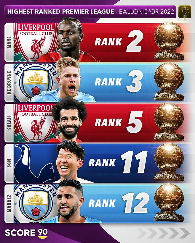 2001년 이후 프리미어리그에서 활약하던 선수들 최고 순위. score90