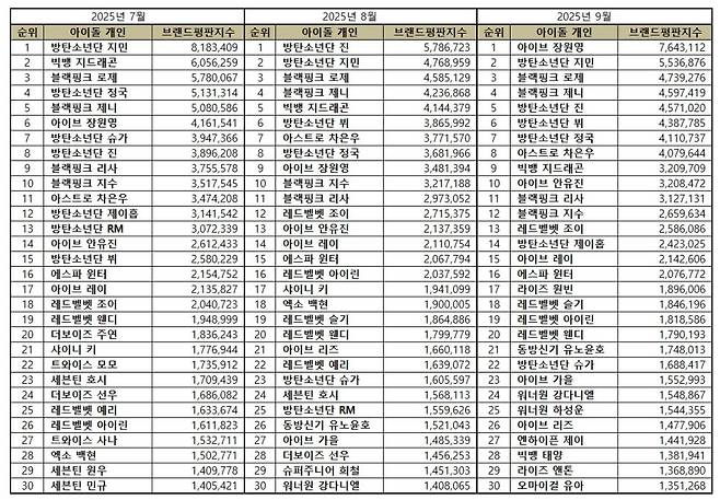 1위 아이브 장원영, 2위 방탄소년단 지민, 3위 블랙핑크 로제