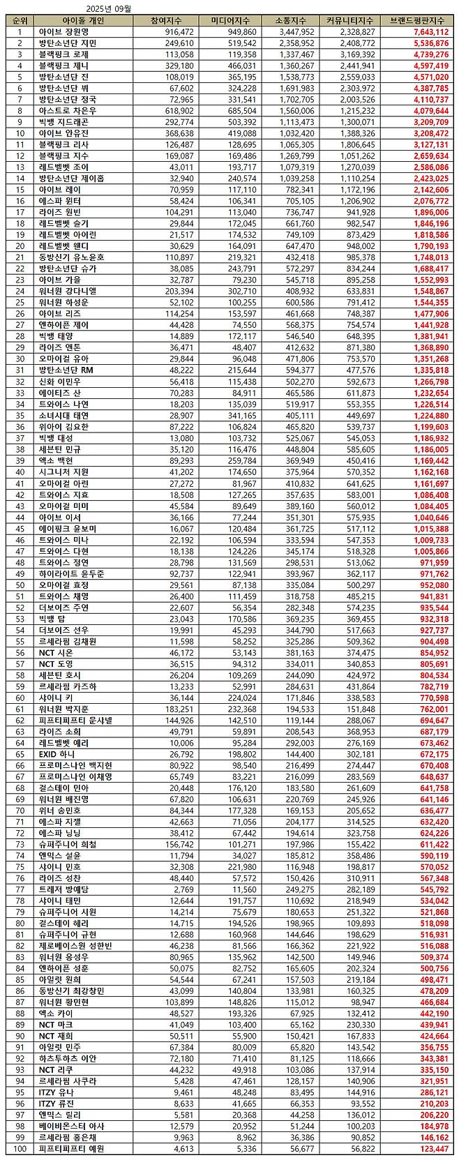 1위 아이브 장원영, 2위 방탄소년단 지민, 3위 블랙핑크 로제