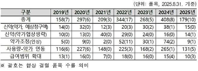 약가 협상 결과 현황 [자료=김미애 의원실 등]
