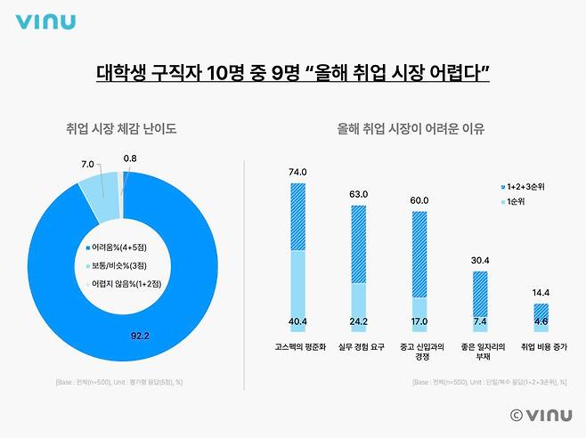 올해 취업 시장 어렵다 [비누랩스 제공. 재판매 및 DB 금지]