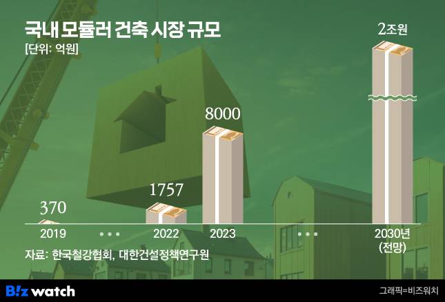 국내 모듈러 건축 시장 규모/그래픽=비즈워치