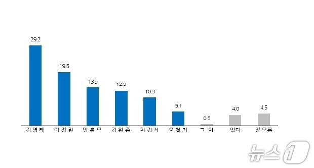 뉴스1 전북취재본부가 실시한 내년 지방선거 남원시장 적합도./뉴스1