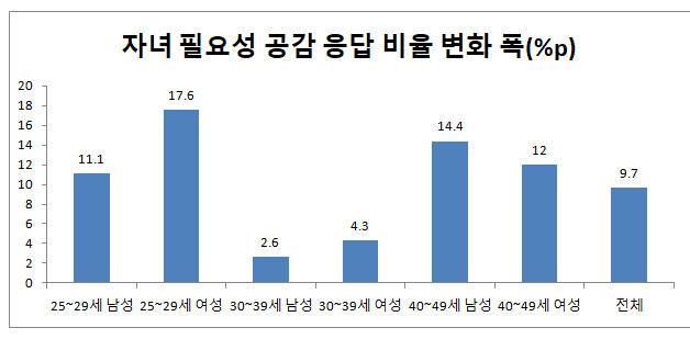 주 : 지난해 3월 조사와 올해 9월 조사의 비교 자료 : 저출산고령사회위원회