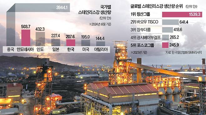 포스코가 세계 1위 스테인리스강 생산 기업인 칭산그룹과 인도네시아에 스테인리스강 합작 공장을 추가로 세우기로 했다. 사진은 포스코가 인도네시아 국영 철강사인 크라카타우스틸과 2013년 세운 크라카타우포스코 제철소. 포스코 제공